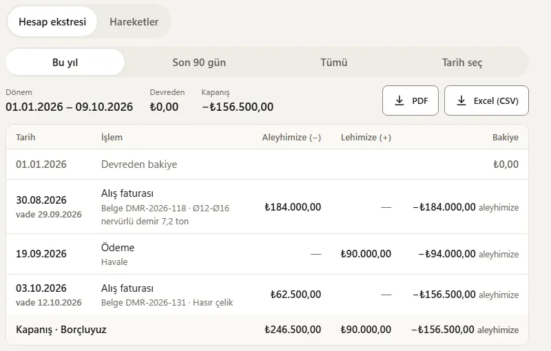 Cari hesap ekstresi: tarih, işlem, aleyhimize ve lehimize tutarlar, satır satır bakiye ve kapanış bakiyesi; PDF ve Excel indirme düğmeleri